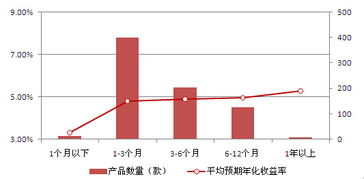 收益率是否包含收益预期？收益率与收益的关系及类型解读