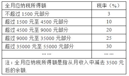 如何判断工资收入是否需要交个人所得税？多少收入以上需要纳税？