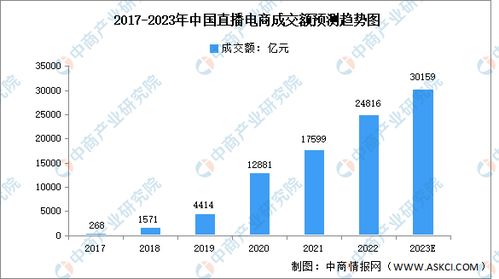 电商直播行业的现状与前景分析：发展趋势如何影响国家经济？