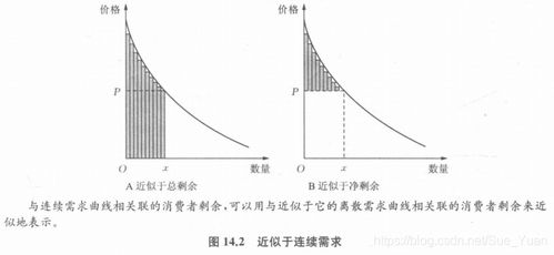 如何计算消费者剩余？消费者剩余公式与例题解析