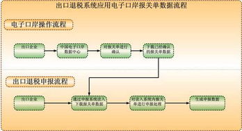 租赁设备出口报关流程及要求疑问解答？