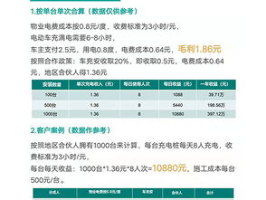 哪些项目目前最受欢迎且盈利潜力大？