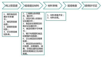 如何撰写网店营业执照申请流程？需要哪些条件和步骤？