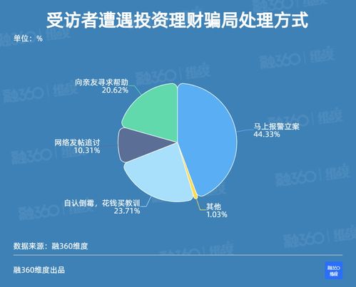 遭遇网站投资诈骗，该如何是好？如何追回损失？