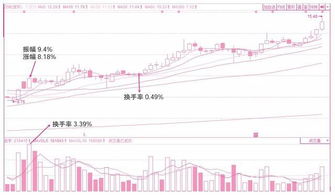 如何通过换手率判断股票是洗盘还是出货？换手率多少时是最佳买入点？