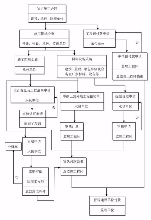 如何详细了解建设项目全过程审批流程图及其7大管理过程？