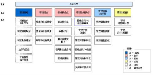 电商运营八大流程中，最重要的是哪些环节和步骤？哪些要素是关键？