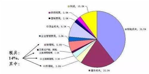 房地产内部收益率标准是多少？合理范围是多少？公式如何计算？