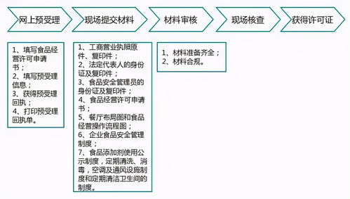 怎么办理开网店的食品经营许可证？需要哪些材料和流程详解