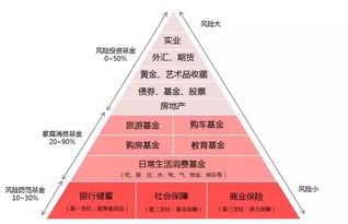 四种理财分类你知道哪些？理财分几类详解？