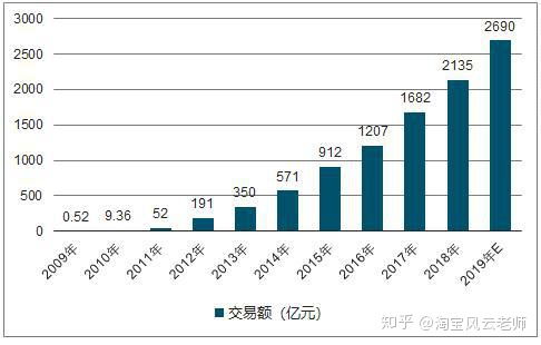 电商行业做什么工作最赚钱？2024年电商哪些项目最具盈利潜力？