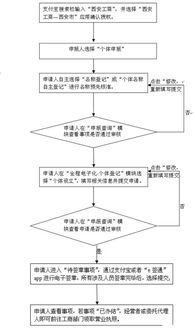 河南工商注册登记怎么操作？网上流程及注销方法详解