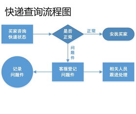 电商客服流程有哪些不同之处？不同流程如何应对与理解？