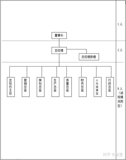 如何制作项目标书组织架构图及编写项目标书？