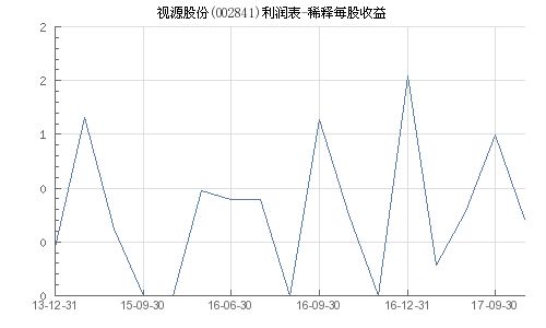 如何理解稀释每股收益？它与普通每股收益有何区别？