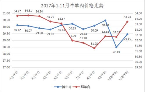 近几年牛羊肉价格走势分析：2024年国内牛羊肉价格是多少？