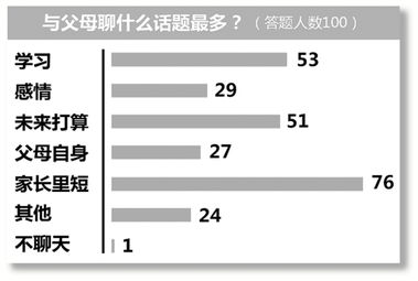 大学生与父母关系如何？一份深入调查报告为您解答