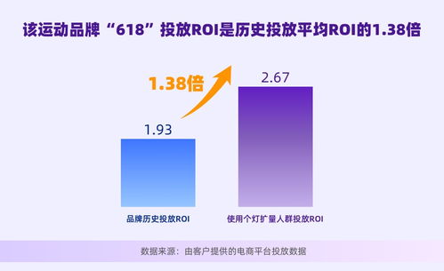 如何合理评估广告投放ROI？广告投放量与ROI的最佳比例是多少？