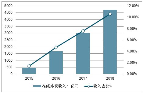 外卖行业真的能盈利吗？卖外卖到底有多赚钱？