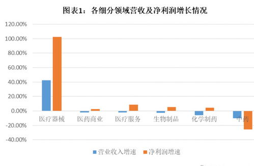 在众多医疗器械中，哪一类产品最具盈利潜力？