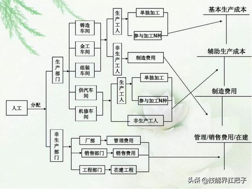 物流公司会计账务处理流程是怎样的？全套方法与分录一览