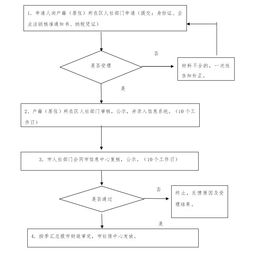 河北创业优惠政策有哪些？大学生创业补贴申请条件和流程详解