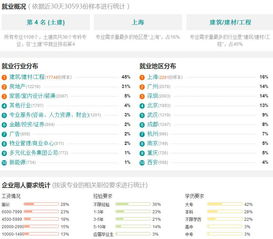 建设工程管理专业就业方向有哪些？前景如何？专科女生薪资分析