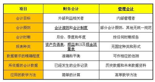 财务会计与管理会计的区别是什么？它们的主要差异及联系有哪些？