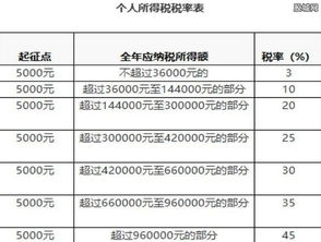 2024年工资个人所得税标准如何计算？最新工资个税标准是多少？