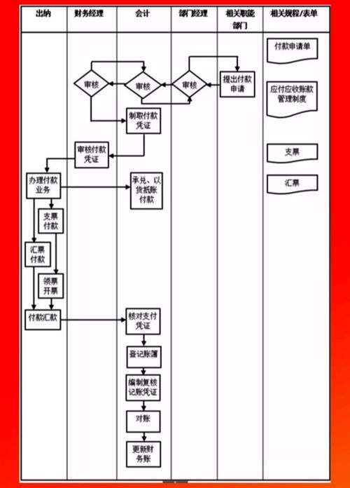 财务核算体系及其工作流程详解：包含哪些内容与步骤？