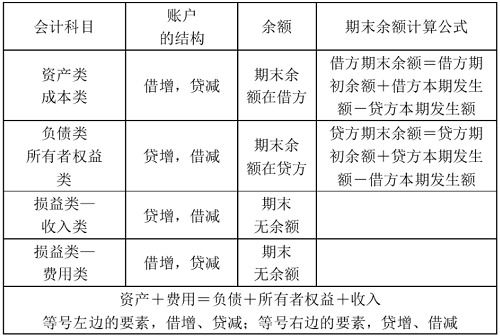 当期损益包括哪些会计科目？17个科目借贷方向及口诀一览