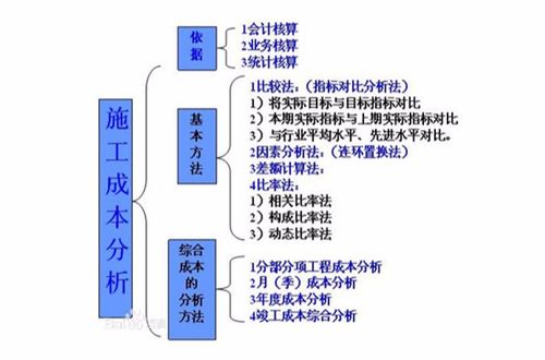 工程施工中，直接与间接费用有何区别？谁承担项目融资保险费？