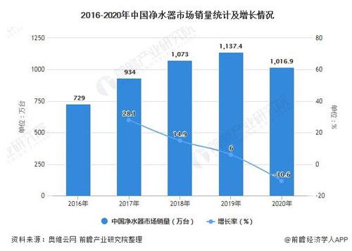 净水器行业盈利潜力如何？未来发展前景又怎样？