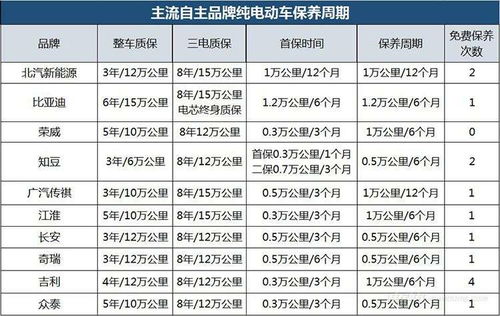 电动车保养都包括哪些项目？保养内容有哪些？费用一般是多少？