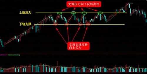 震荡行情下，如何巧妙多空操作，实现稳定赚小钱？