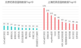 北京地区都可coco奶茶店的数量究竟有多少家？