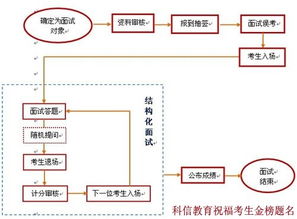 什么是专业化面试？其流程、准备方法及与综合面试、结构化面试的区别详解