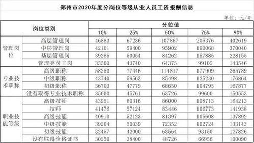 2020年郑州工资水平如何？郑州薪资待遇详解