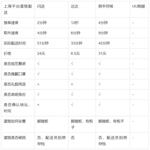 同城闪送收费标准一览：一单价格如何确定？