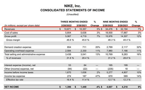 耐克财报揭晓：大中华区收入增速放缓，市场波动可期？