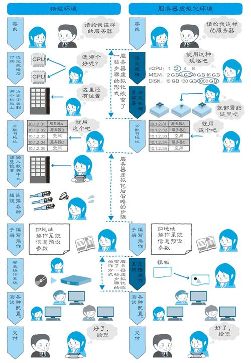 如何理解服务器虚拟化？搭建虚拟化平台有哪些关键步骤？