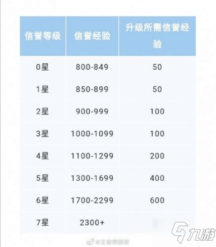 信誉挂机联盟：每次挂机会扣除多少信誉经验值？