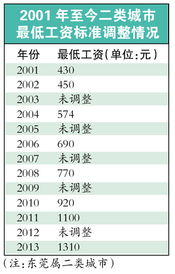 东莞最低工资标准是多少？每月具体金额你知道吗？