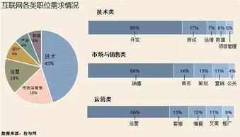 网络技术中哪门学问最具盈利潜力？未来前景又如何？