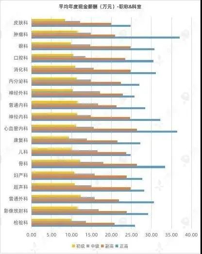 医院后勤人员薪资水平如何？一般工资范围是多少？