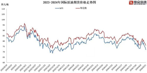 2024年油价走势如何？下一次调价时间揭晓在即！