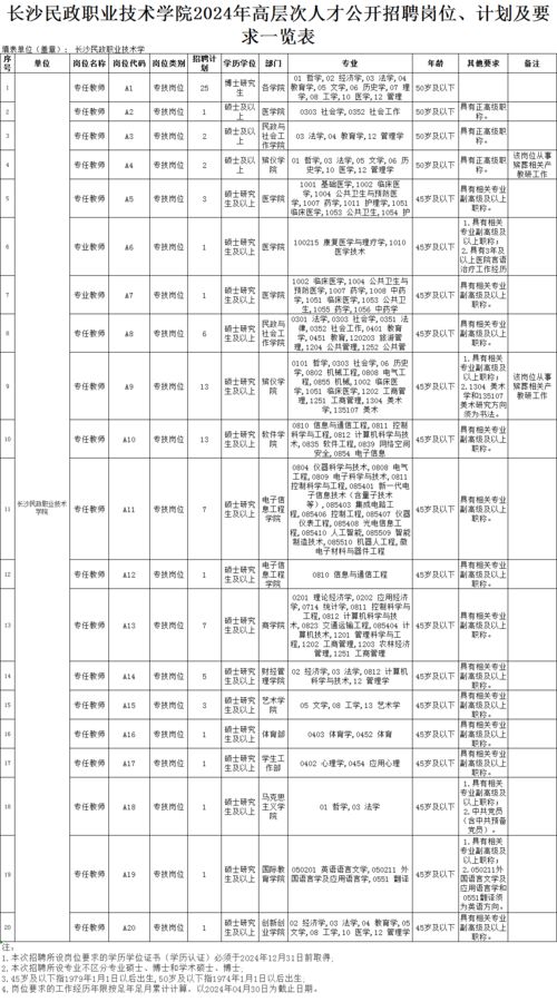 2024年长沙市最新招聘信息有哪些岗位在招人？