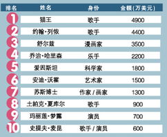 哪个软件稳居赚钱排行榜首位，你知道吗？