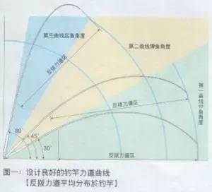 如何挑选适合自己的可视鱼竿？有哪些关键因素需考虑？