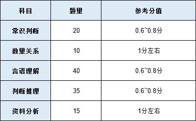 公务员考试行测题量是多少？行测到底包含多少题目？